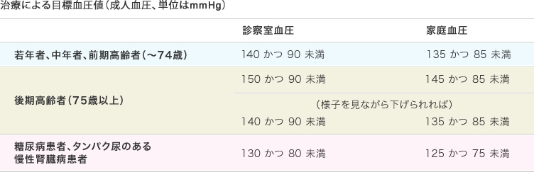 治療による目標血圧値（成人血圧、単位はmmHg）